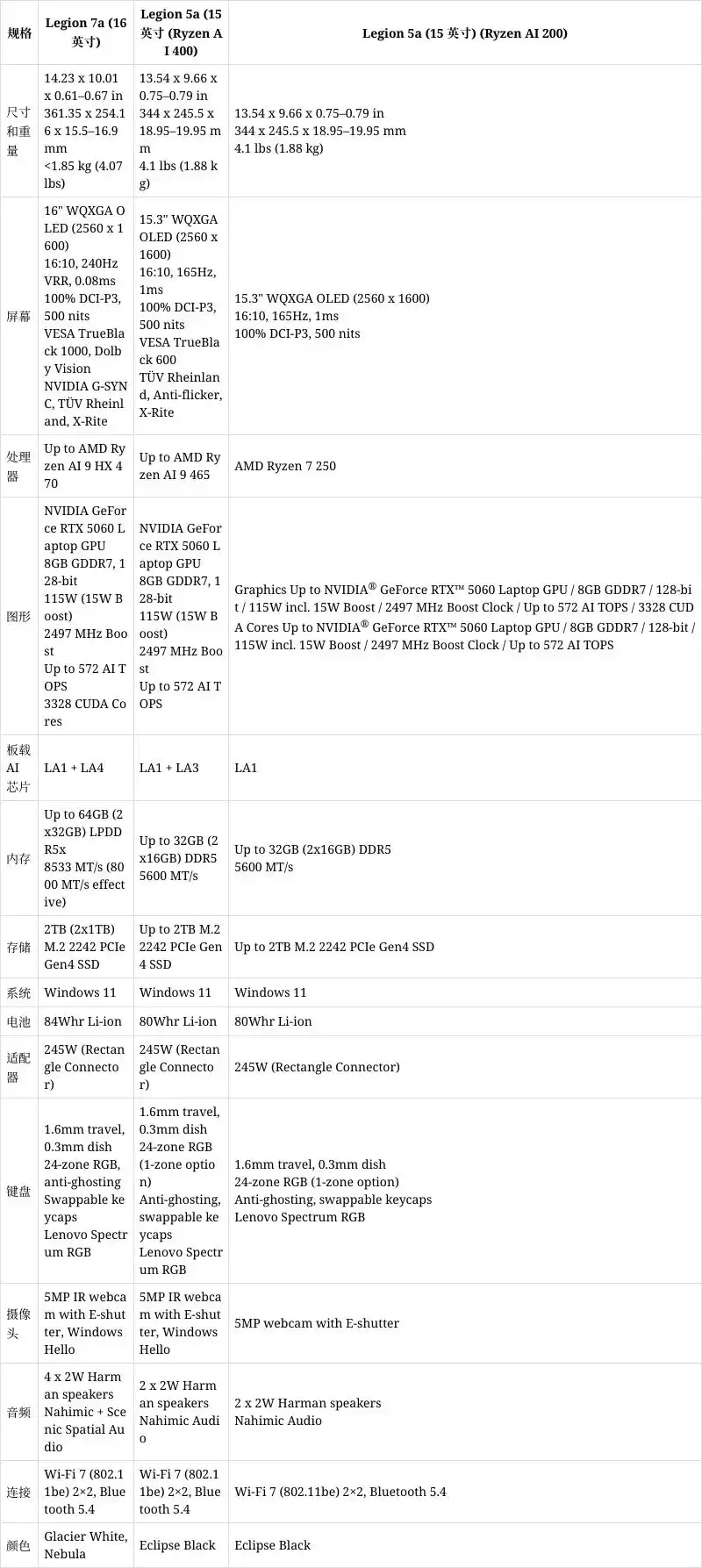 Ryzen AI_联想Legion 7a 2026 CES发布_联想LOQ系列游戏本配置曝光