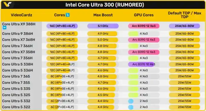 CES 2026 AMD锐龙AI 400系列处理器_CES 2026 英特尔酷睿Ultra 300系列新品_9950X3D