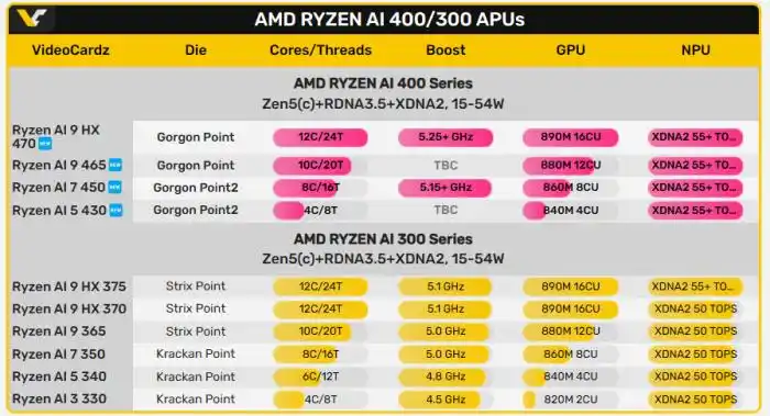CES 2026 AMD锐龙AI 400系列处理器_9950X3D_CES 2026 英特尔酷睿Ultra 300系列新品