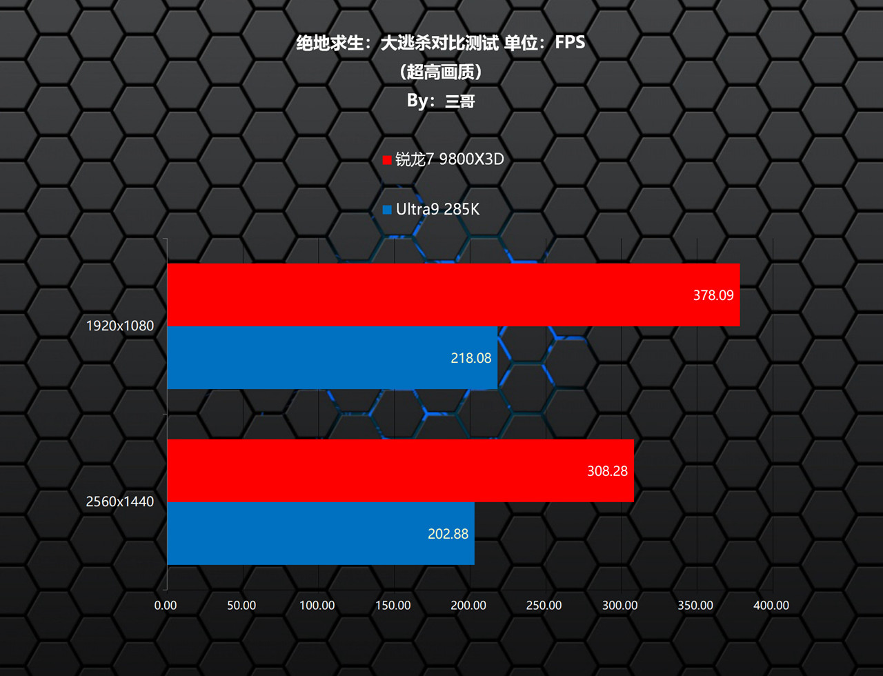 CPU游戏性能对比 锐龙7 9800X3D Ultra9 285K_9800X3D