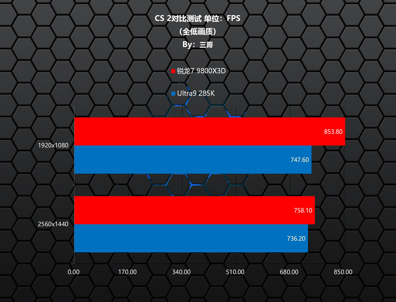 9800X3D_CPU游戏性能对比 锐龙7 9800X3D Ultra9 285K