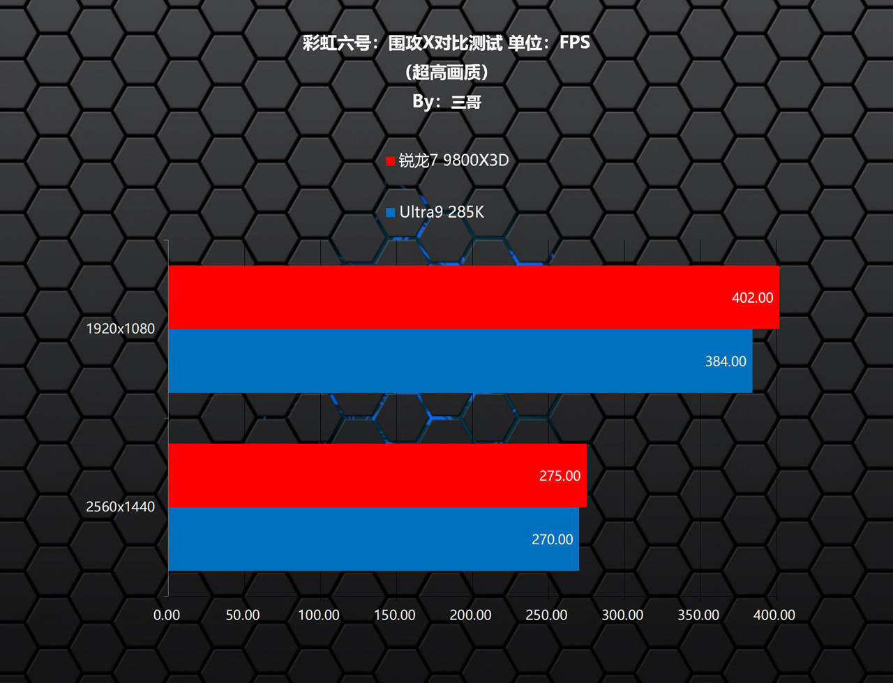 CPU游戏性能对比 锐龙7 9800X3D Ultra9 285K_9800X3D