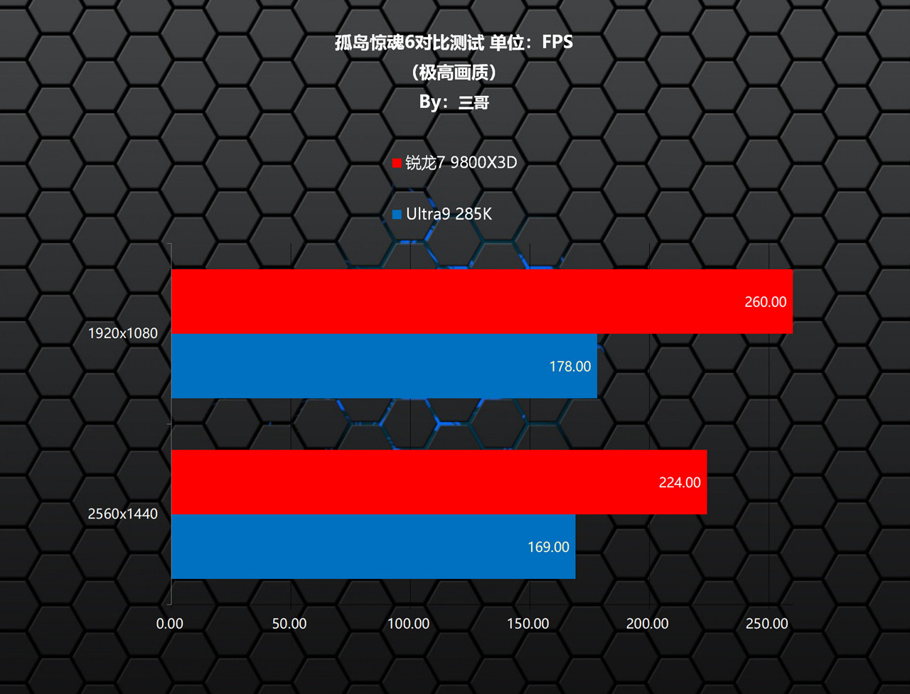 9800X3D_CPU游戏性能对比 锐龙7 9800X3D Ultra9 285K