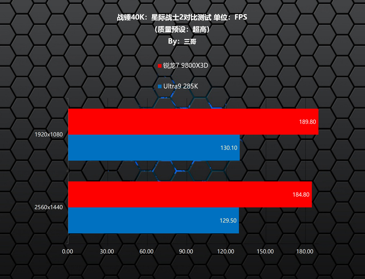 CPU游戏性能对比 锐龙7 9800X3D Ultra9 285K_9800X3D