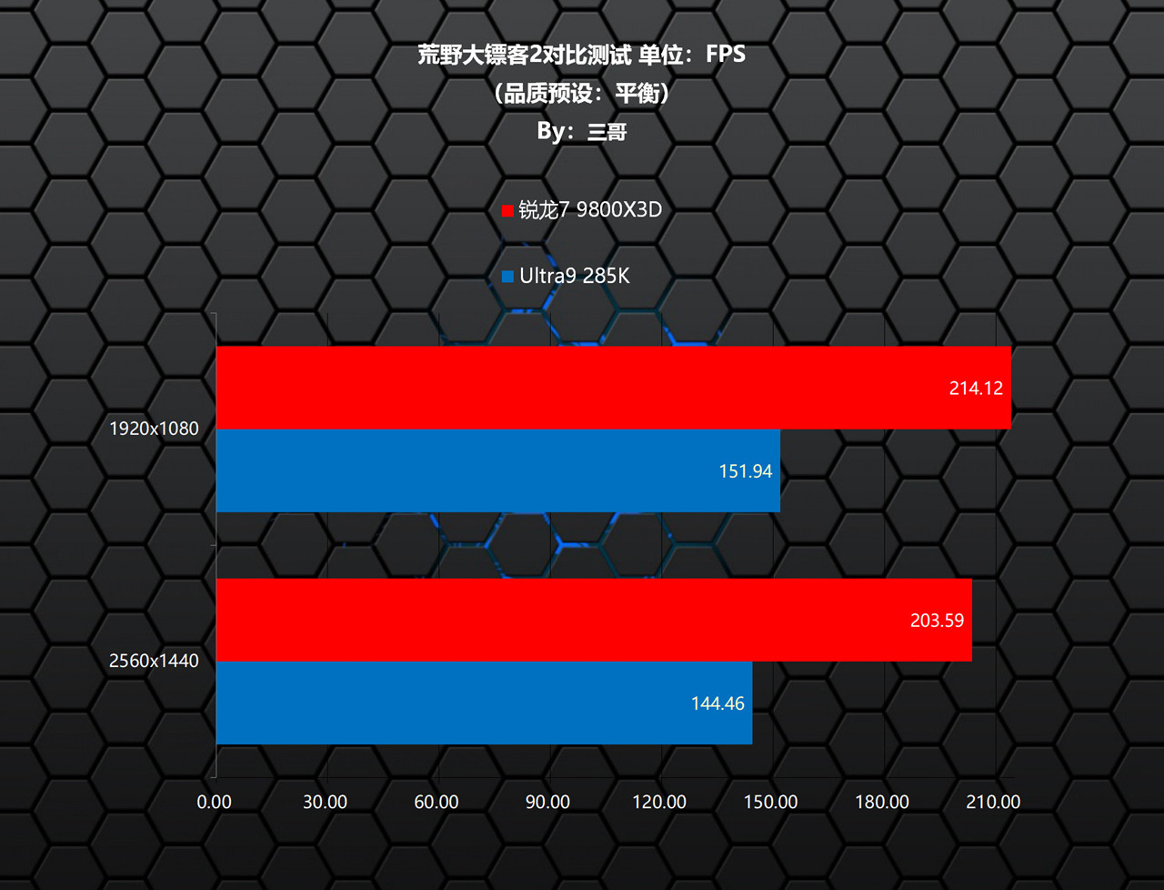 CPU游戏性能对比 锐龙7 9800X3D Ultra9 285K_9800X3D
