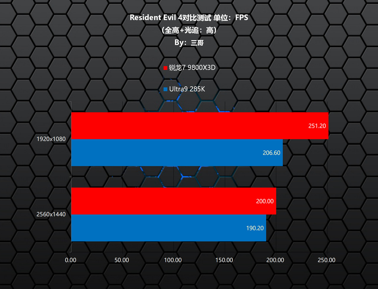 9800X3D_CPU游戏性能对比 锐龙7 9800X3D Ultra9 285K