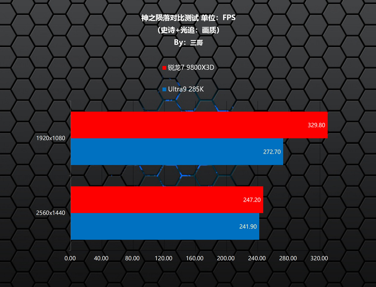 CPU游戏性能对比 锐龙7 9800X3D Ultra9 285K_9800X3D