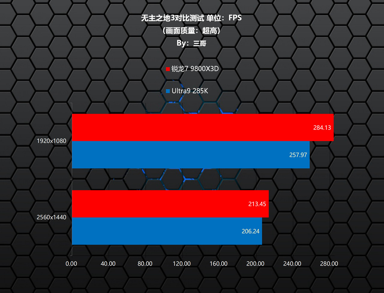 CPU游戏性能对比 锐龙7 9800X3D Ultra9 285K_9800X3D