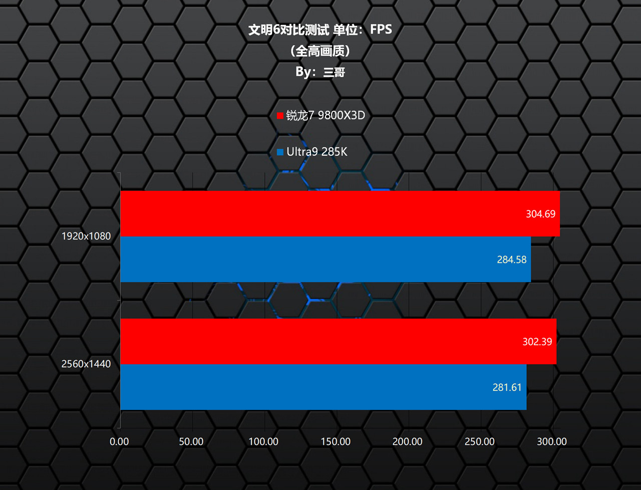9800X3D_CPU游戏性能对比 锐龙7 9800X3D Ultra9 285K