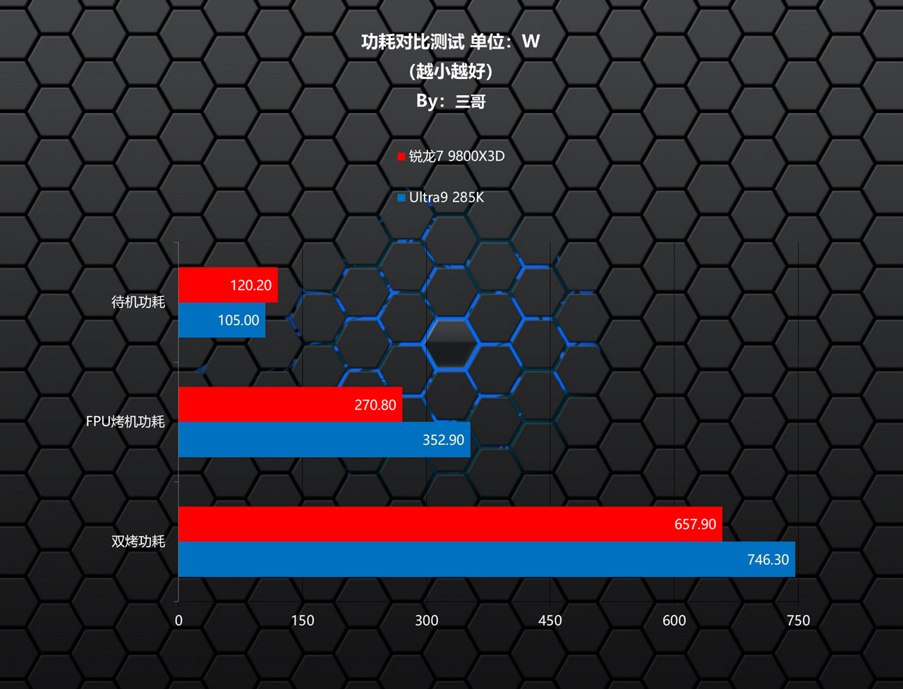 CPU游戏性能对比 锐龙7 9800X3D Ultra9 285K_9800X3D
