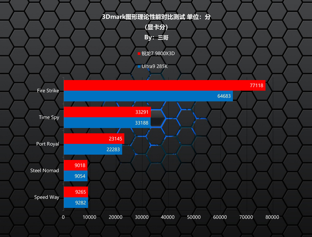 9800X3D_CPU游戏性能对比 锐龙7 9800X3D Ultra9 285K