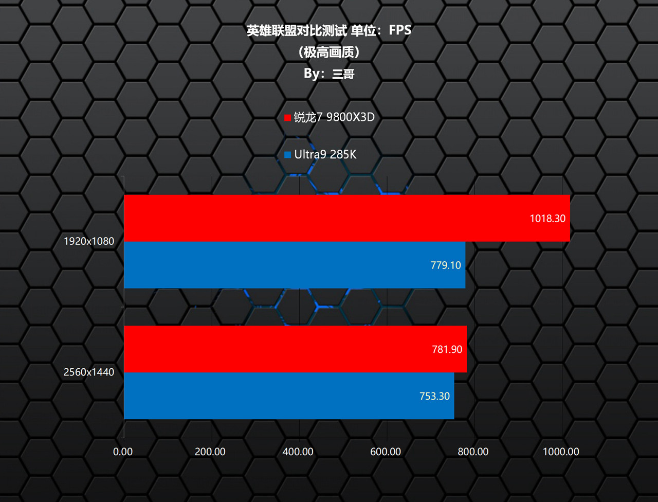 CPU游戏性能对比 锐龙7 9800X3D Ultra9 285K_9800X3D