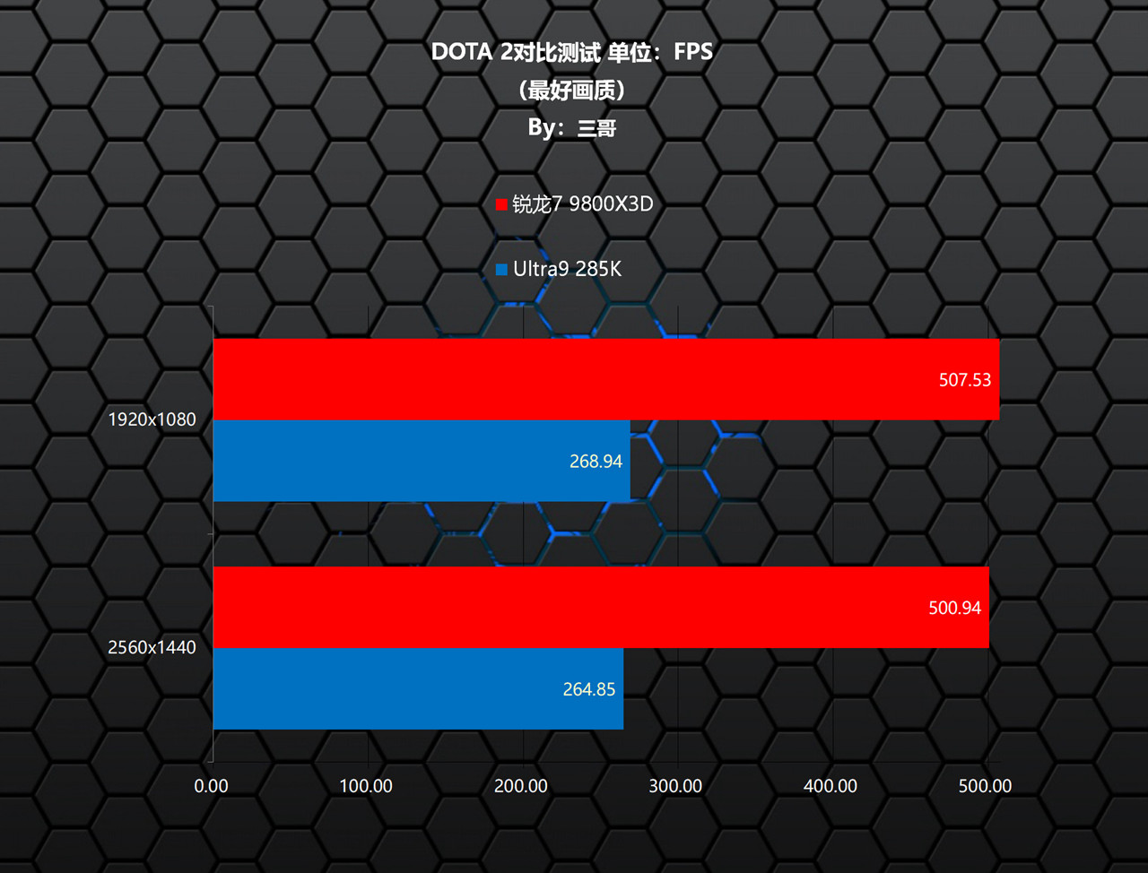 9800X3D_CPU游戏性能对比 锐龙7 9800X3D Ultra9 285K