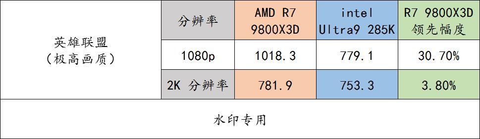 9800X3D_9800X3D 与 Ultra 9 285K 多款游戏实测流畅度对比_AMD Ryzen 7 9800X3D 对比 Intel Ultra 9 285K 游戏 CPU 性能评测