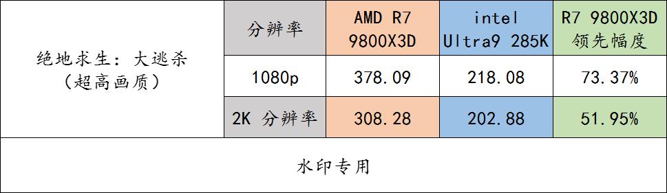 9800X3D_AMD Ryzen 7 9800X3D 对比 Intel Ultra 9 285K 游戏 CPU 性能评测_9800X3D 与 Ultra 9 285K 多款游戏实测流畅度对比