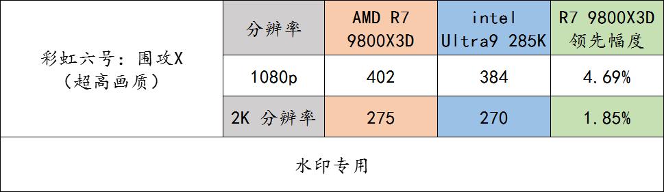 9800X3D_9800X3D 与 Ultra 9 285K 多款游戏实测流畅度对比_AMD Ryzen 7 9800X3D 对比 Intel Ultra 9 285K 游戏 CPU 性能评测