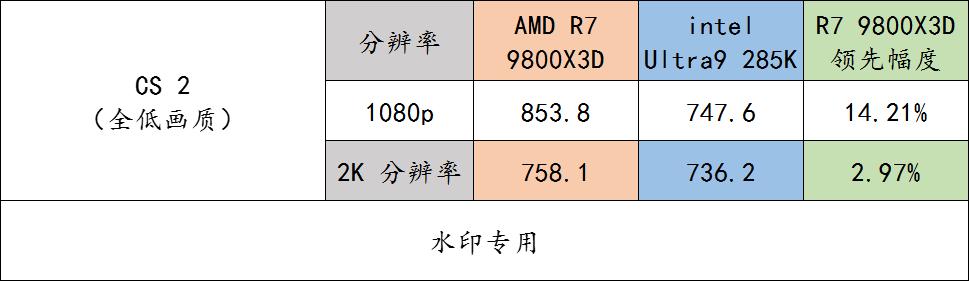 9800X3D_AMD Ryzen 7 9800X3D 对比 Intel Ultra 9 285K 游戏 CPU 性能评测_9800X3D 与 Ultra 9 285K 多款游戏实测流畅度对比