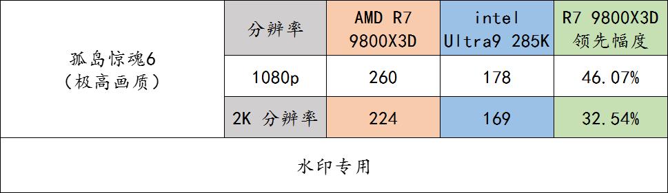 AMD Ryzen 7 9800X3D 对比 Intel Ultra 9 285K 游戏 CPU 性能评测_9800X3D_9800X3D 与 Ultra 9 285K 多款游戏实测流畅度对比
