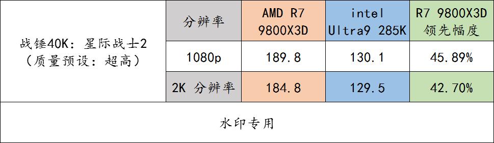 AMD Ryzen 7 9800X3D 对比 Intel Ultra 9 285K 游戏 CPU 性能评测_9800X3D 与 Ultra 9 285K 多款游戏实测流畅度对比_9800X3D