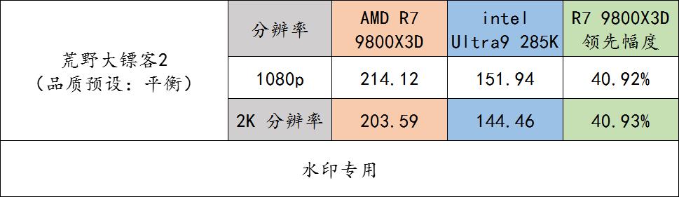 9800X3D 与 Ultra 9 285K 多款游戏实测流畅度对比_9800X3D_AMD Ryzen 7 9800X3D 对比 Intel Ultra 9 285K 游戏 CPU 性能评测