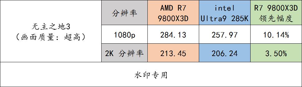 9800X3D 与 Ultra 9 285K 多款游戏实测流畅度对比_9800X3D_AMD Ryzen 7 9800X3D 对比 Intel Ultra 9 285K 游戏 CPU 性能评测