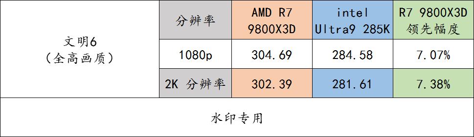 AMD Ryzen 7 9800X3D 对比 Intel Ultra 9 285K 游戏 CPU 性能评测_9800X3D 与 Ultra 9 285K 多款游戏实测流畅度对比_9800X3D