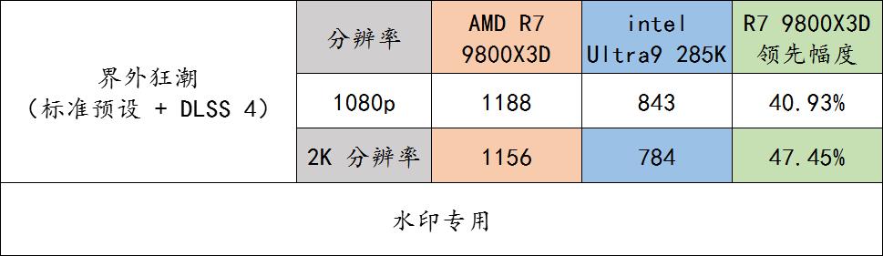 9800X3D_9800X3D 与 Ultra 9 285K 多款游戏实测流畅度对比_AMD Ryzen 7 9800X3D 对比 Intel Ultra 9 285K 游戏 CPU 性能评测