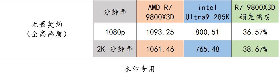 9800X3D_9800X3D 与 Ultra 9 285K 多款游戏实测流畅度对比_AMD Ryzen 7 9800X3D 对比 Intel Ultra 9 285K 游戏 CPU 性能评测