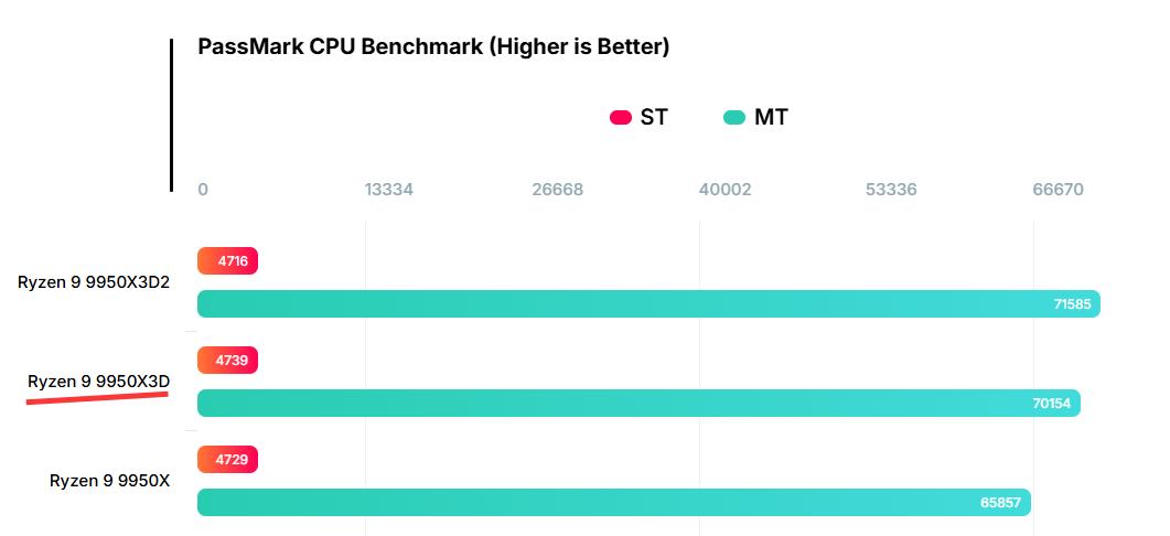 9950X3D_AMD Ryzen 9 9950X3D2评测_Ryzen 9 9950X3D2跑分对比