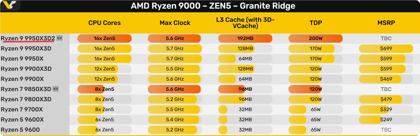 9950X3D_Ryzen 9 9950X3D2跑分对比_AMD Ryzen 9 9950X3D2评测