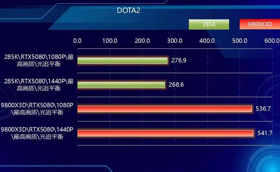 AMD Ryzen 7 9800X3D vs Intel Core Ultra 9 285K 游戏性能对比_9800X3D_CPU单核效能与多核表现分析