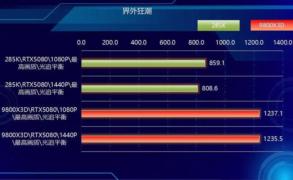 9800X3D_AMD Ryzen 7 9800X3D vs Intel Core Ultra 9 285K 游戏性能对比_CPU单核效能与多核表现分析