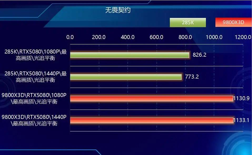 9800X3D_CPU单核效能与多核表现分析_AMD Ryzen 7 9800X3D vs Intel Core Ultra 9 285K 游戏性能对比