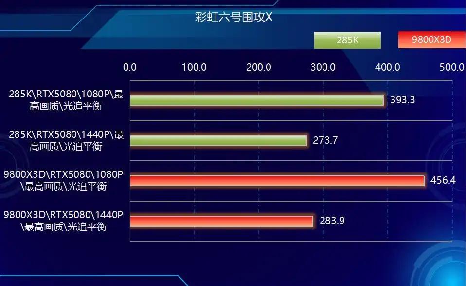 CPU单核效能与多核表现分析_AMD Ryzen 7 9800X3D vs Intel Core Ultra 9 285K 游戏性能对比_9800X3D