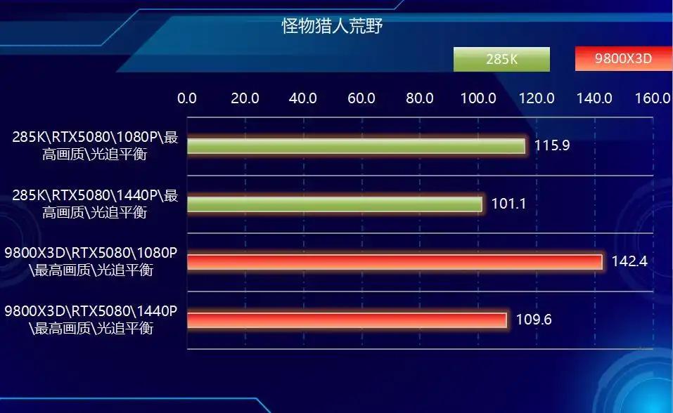 CPU单核效能与多核表现分析_AMD Ryzen 7 9800X3D vs Intel Core Ultra 9 285K 游戏性能对比_9800X3D