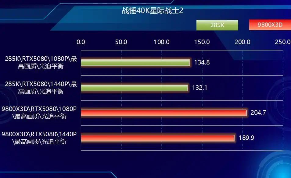 CPU单核效能与多核表现分析_9800X3D_AMD Ryzen 7 9800X3D vs Intel Core Ultra 9 285K 游戏性能对比
