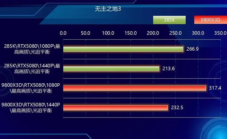 9800X3D_AMD Ryzen 7 9800X3D vs Intel Core Ultra 9 285K 游戏性能对比_CPU单核效能与多核表现分析