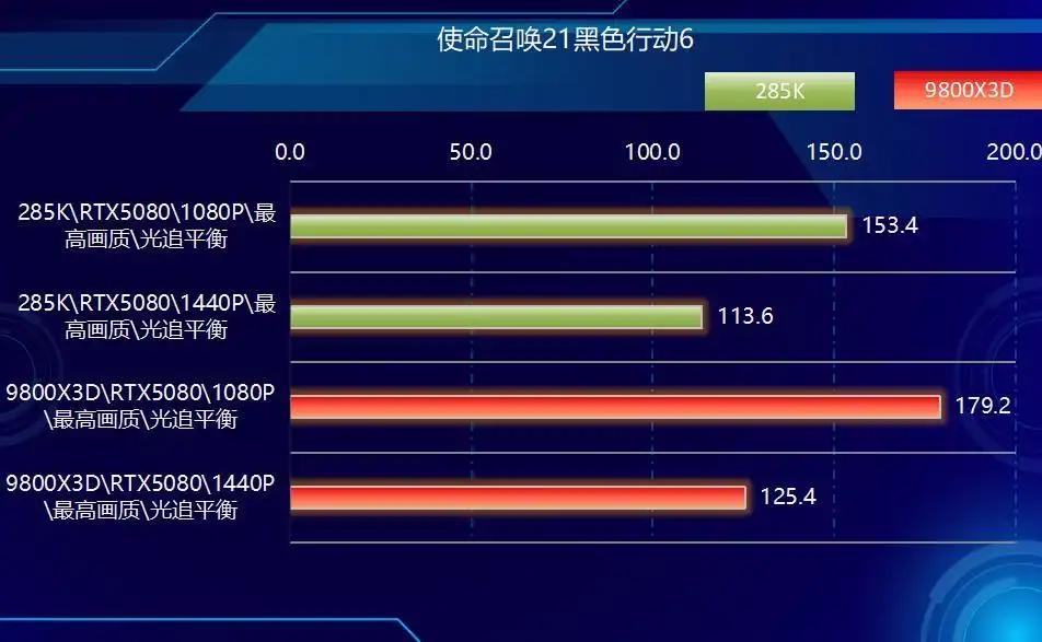 AMD Ryzen 7 9800X3D vs Intel Core Ultra 9 285K 游戏性能对比_CPU单核效能与多核表现分析_9800X3D