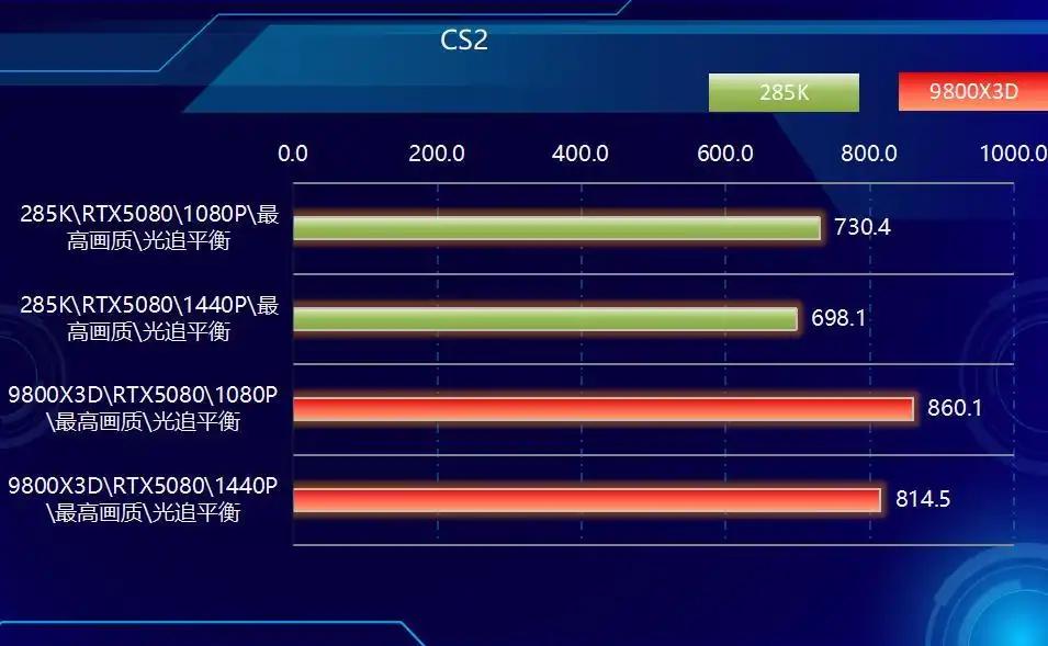 CPU单核效能与多核表现分析_AMD Ryzen 7 9800X3D vs Intel Core Ultra 9 285K 游戏性能对比_9800X3D
