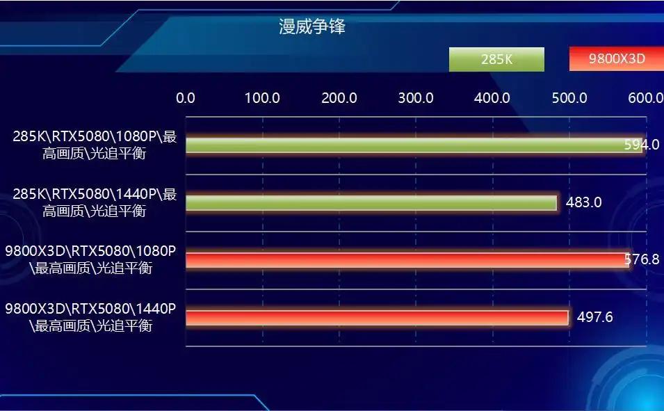 CPU单核效能与多核表现分析_9800X3D_AMD Ryzen 7 9800X3D vs Intel Core Ultra 9 285K 游戏性能对比