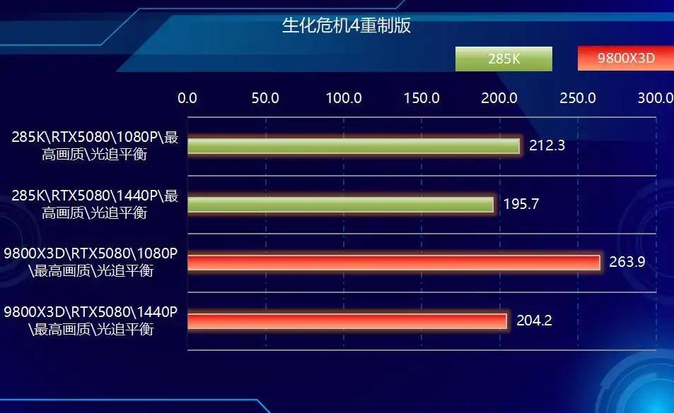CPU单核效能与多核表现分析_9800X3D_AMD Ryzen 7 9800X3D vs Intel Core Ultra 9 285K 游戏性能对比