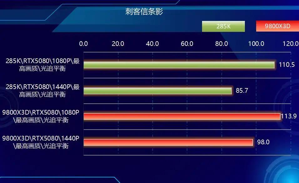 9800X3D_AMD Ryzen 7 9800X3D vs Intel Core Ultra 9 285K 游戏性能对比_CPU单核效能与多核表现分析