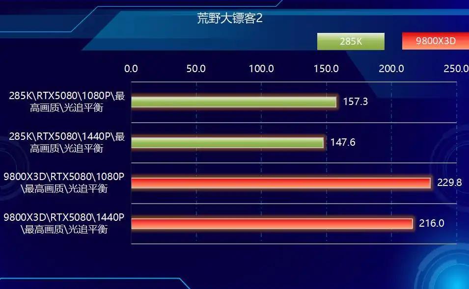 CPU单核效能与多核表现分析_9800X3D_AMD Ryzen 7 9800X3D vs Intel Core Ultra 9 285K 游戏性能对比