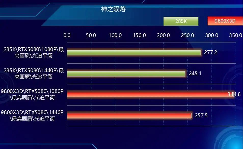 9800X3D_CPU单核效能与多核表现分析_AMD Ryzen 7 9800X3D vs Intel Core Ultra 9 285K 游戏性能对比