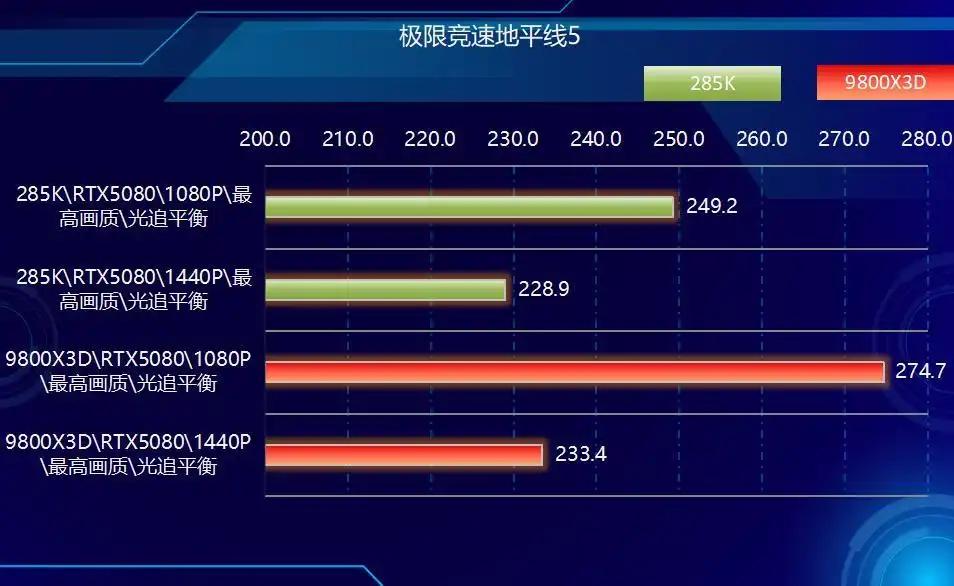 9800X3D_CPU单核效能与多核表现分析_AMD Ryzen 7 9800X3D vs Intel Core Ultra 9 285K 游戏性能对比