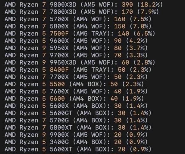 DDR5暴涨：AMD AM4 CPU销量突然大增！锐龙5 3600甚至卖到第六