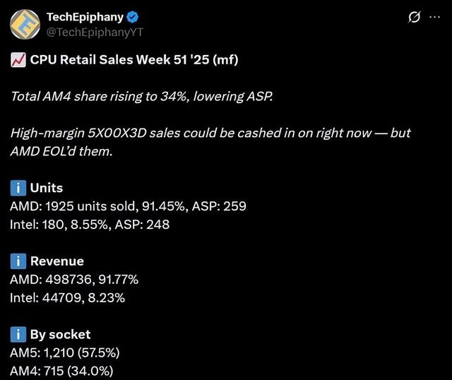 DDR5涨价_Ryzen 销量增长_AM4平台回归