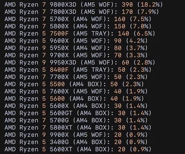 Ryzen 销量增长_AM4平台回归_DDR5涨价