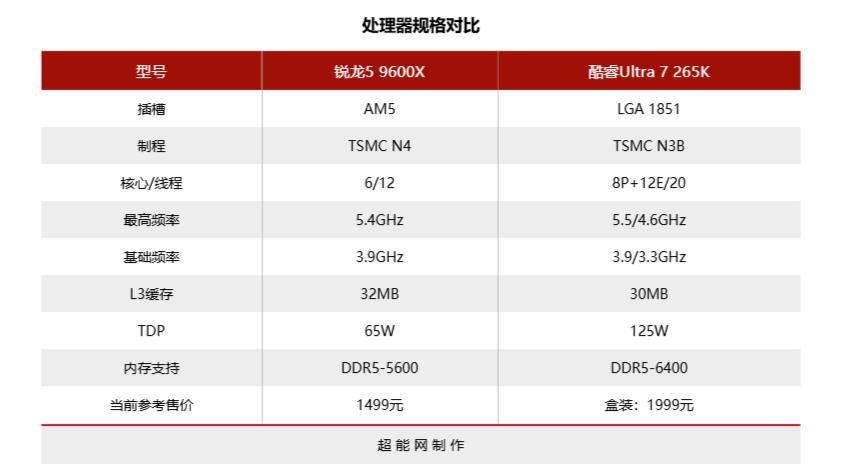 内存涨价潮下如何玩网游:锐龙5 9600X小胜Ultra7 265K,还能省钱