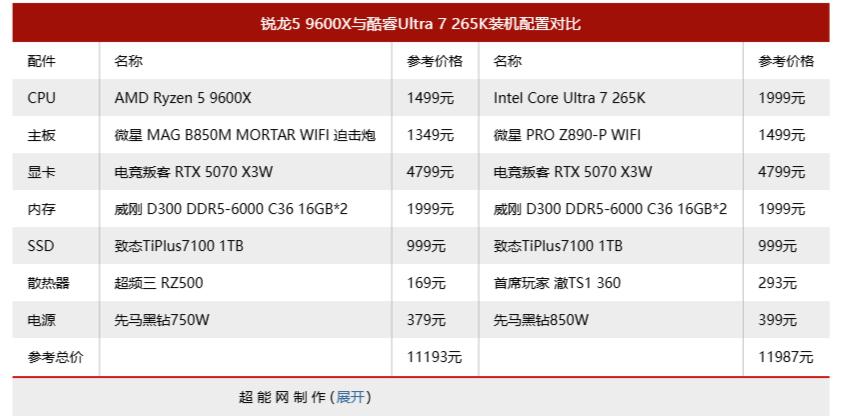 锐龙5 9600X 多人游戏性能对比 Ultra 7 265K 多人游戏表现 Zen5 DDR5 平台 游戏配置选择_9600X